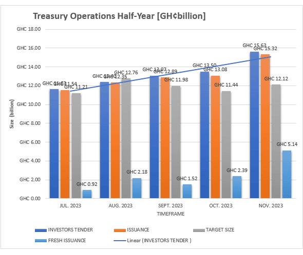 15% ‘liquidity squeeze’ heightens pressure on Treasury
