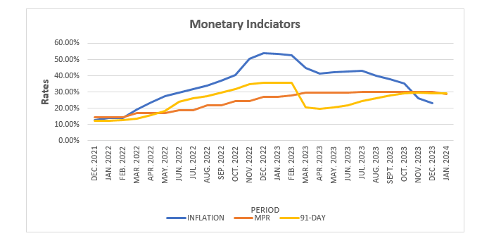 Policy rate cut to 29% on back of retreating inflation