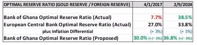 Transforming Bank of Ghana reserves