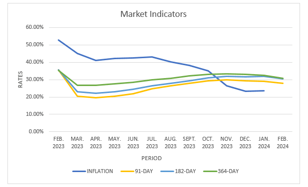 Decline in T-bill yields slower than expected