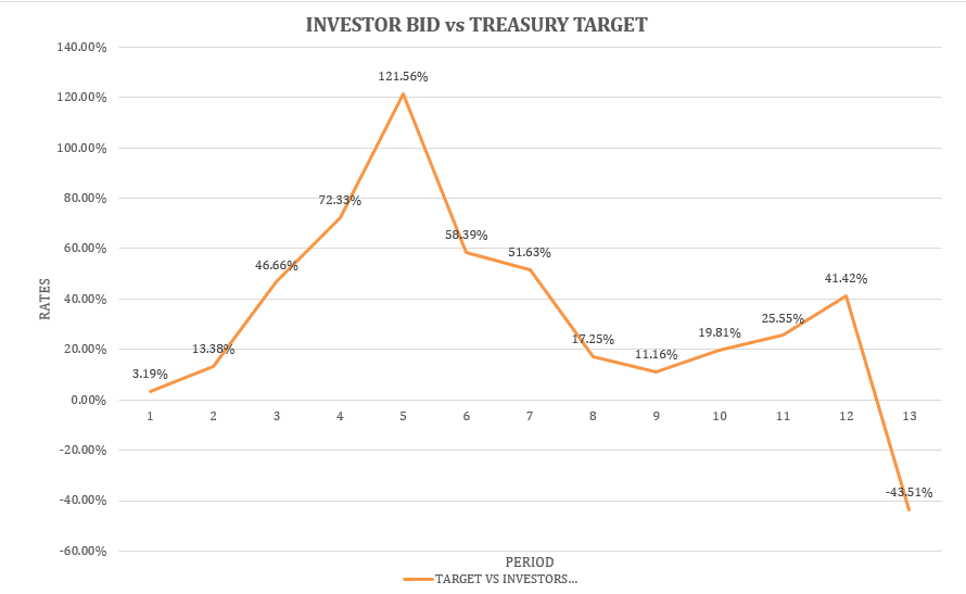 Treasury market suffers pullback in demand conditions