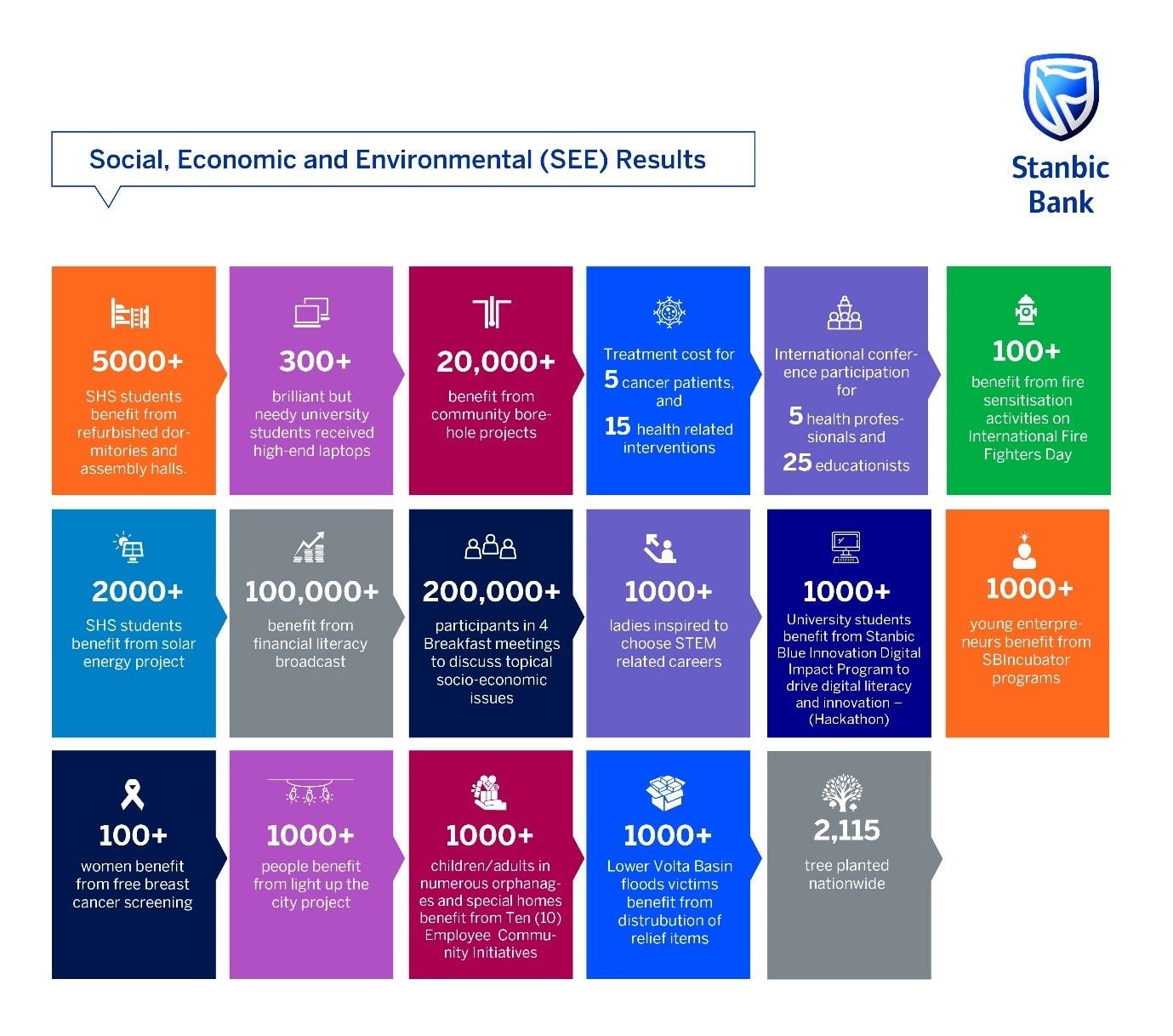 Stanbic Bank invests GH¢6.5m in community projects