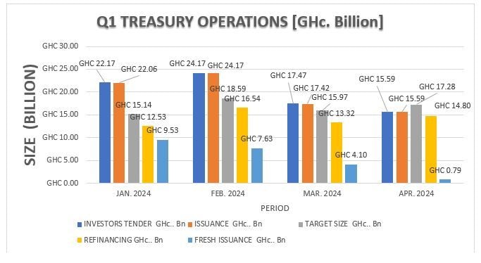 T-bill yields to fall