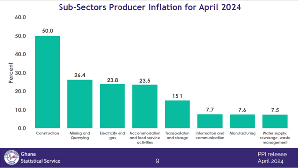 Producer price inflation climbs to 16.8% in April