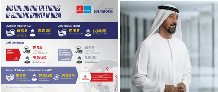 Aviation’s substantial contribution to Dubai’s economy revealed