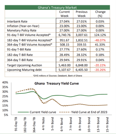 Investors flood Treasury market, ahead of expected policy shift