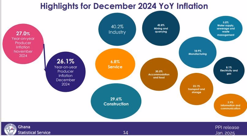 Producer price inflation ends 2024 at 26.1%