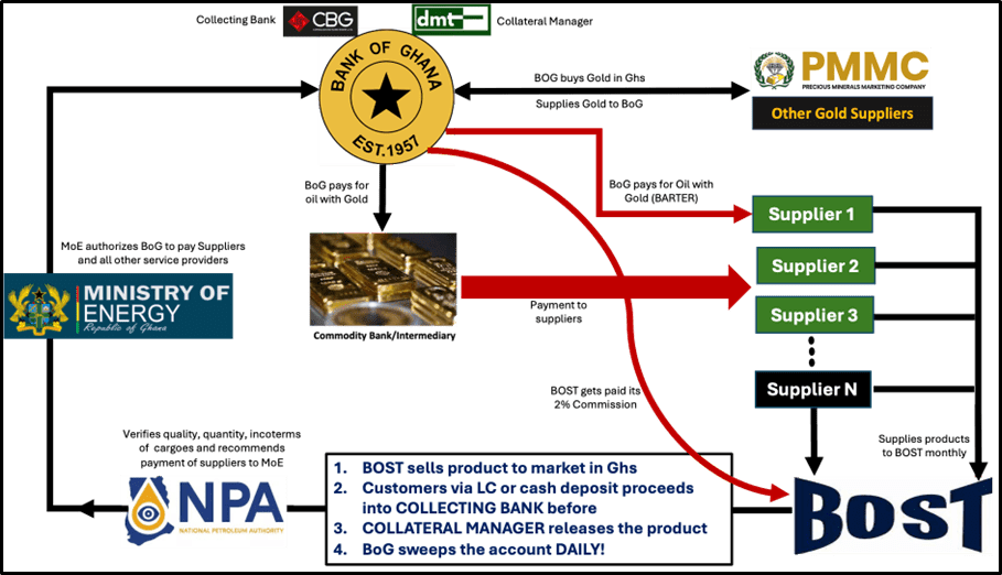 The Gold for Oil program: A data exploratory analysis