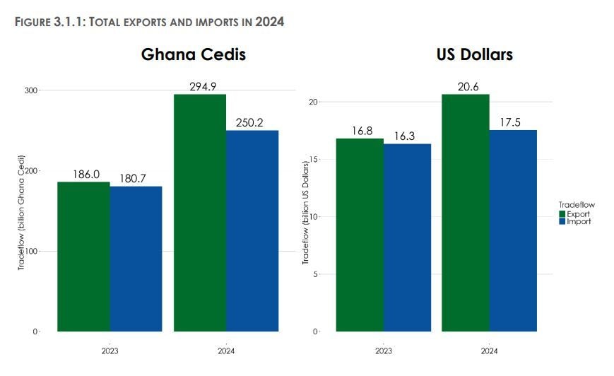 Trade surplus soars to GHȼ44.7bn in 2024, but real trade deficit persists