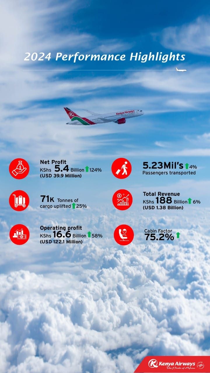 Kenya Airways reports historic profit of KShs 5.4 billion for 2024 financial year