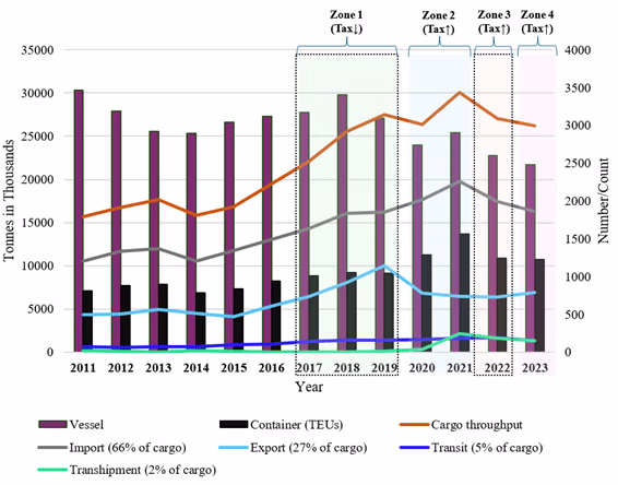 Research report on tax policies and port operations in Ghana: Port traffic, Competitiveness, and Tax revenue