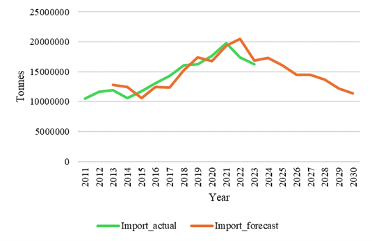 Import volumes set to dip below 1.5m tonnes by 2030 – CARISCA Research report