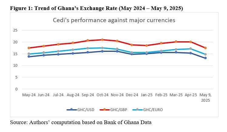 CERPA analyses the cedi’s appreciation: Durable momentum or passing phase?