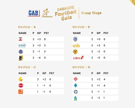 Four teams qualify for Bankers League Gala quarterfinals