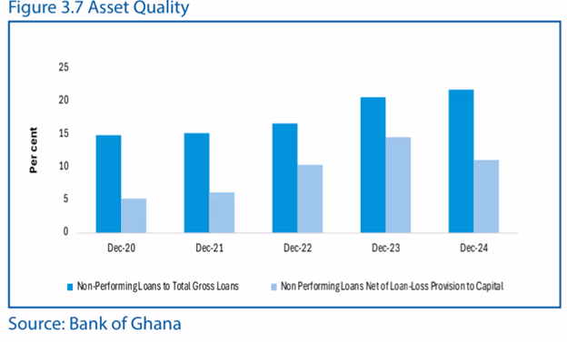 Services, commerce and finance top sectoral NPLs in 2024