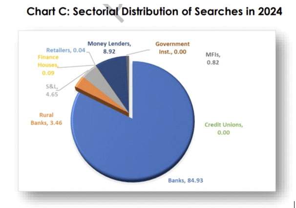 Credit checks double on digital lending boom