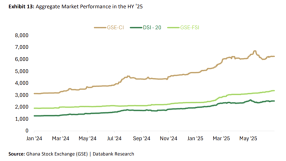 GSE to close 2025 with 60% return