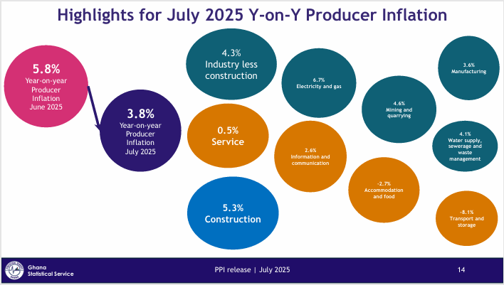 Producer price inflation slows to 3.8% in July, lowest since Nov 2023
