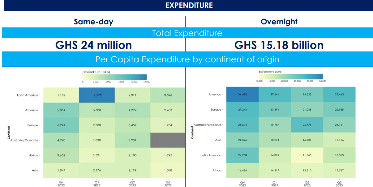 GH¢15.42bn generated from 901,448 inbound tourist visitors — GITS survey