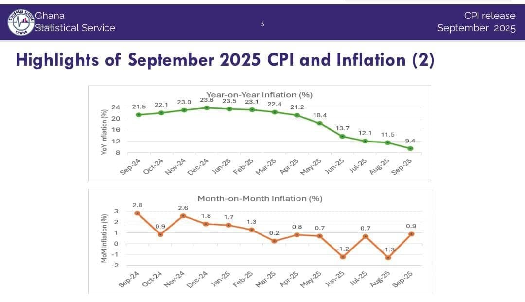 Inflation returns to single digit at 9.4% in September, first since 2021