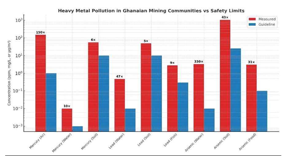 Mercury vapour in mining towns 150 times above safe limit - expert warns of looming health crisis
