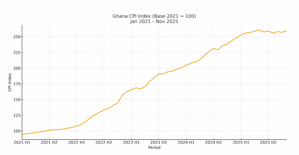 The truth behind accumulated CPI: Why prices never seem to fall