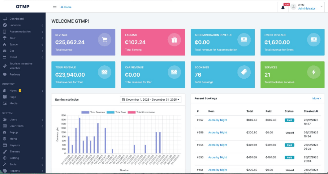 GTDC digital tourism platforms harness strategic data to drive investment, sector growth