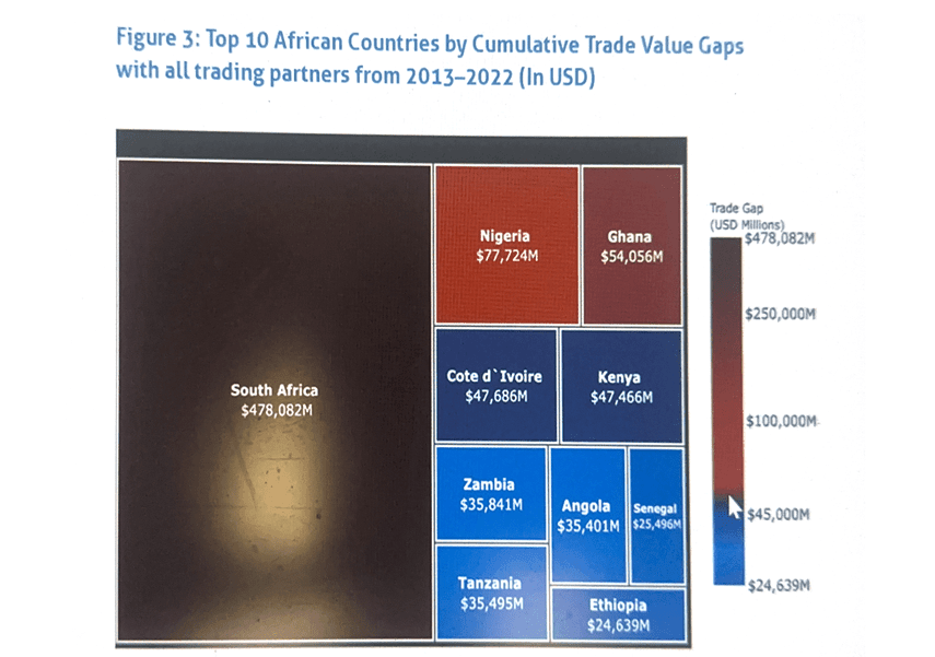 Economy loses US$54.1bn to illicit financial flows