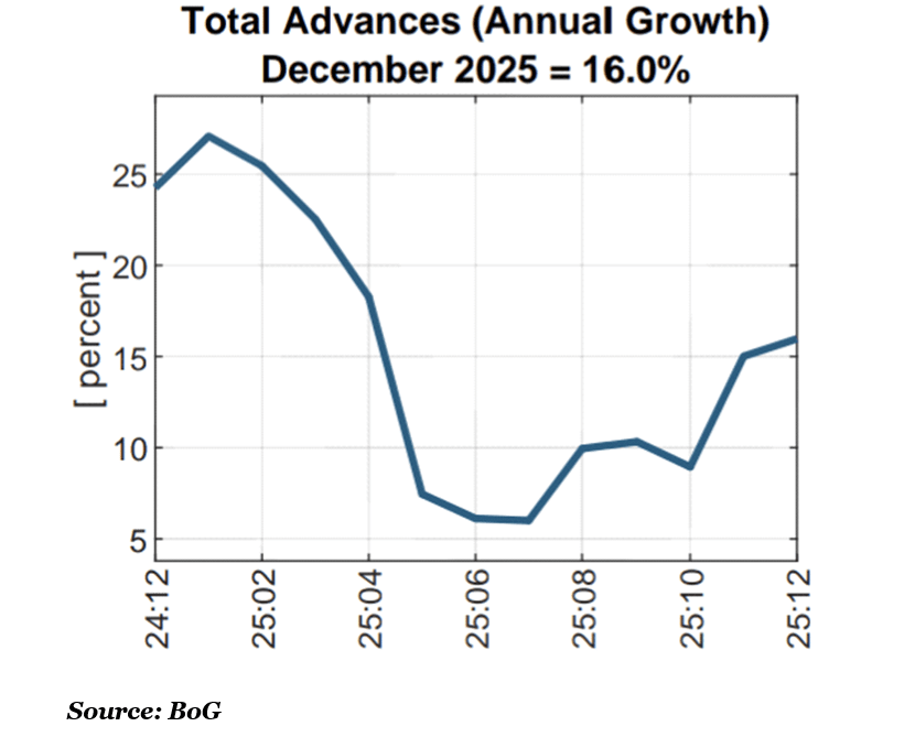 Treasury yield dip nudges banks back toward lending, rate of credit up in 4Q25