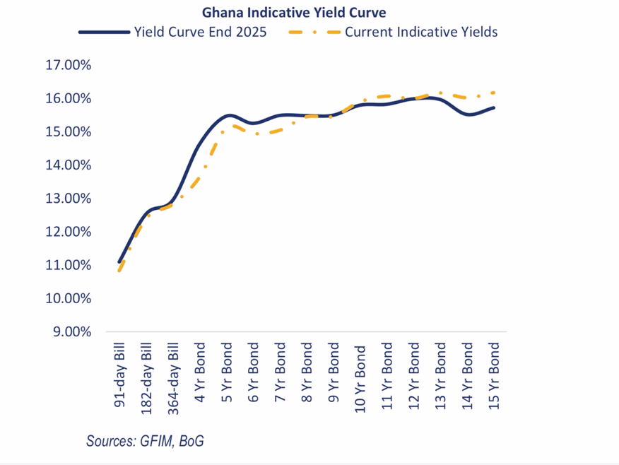 Strong demand, rate cut drive Treasury yields lower