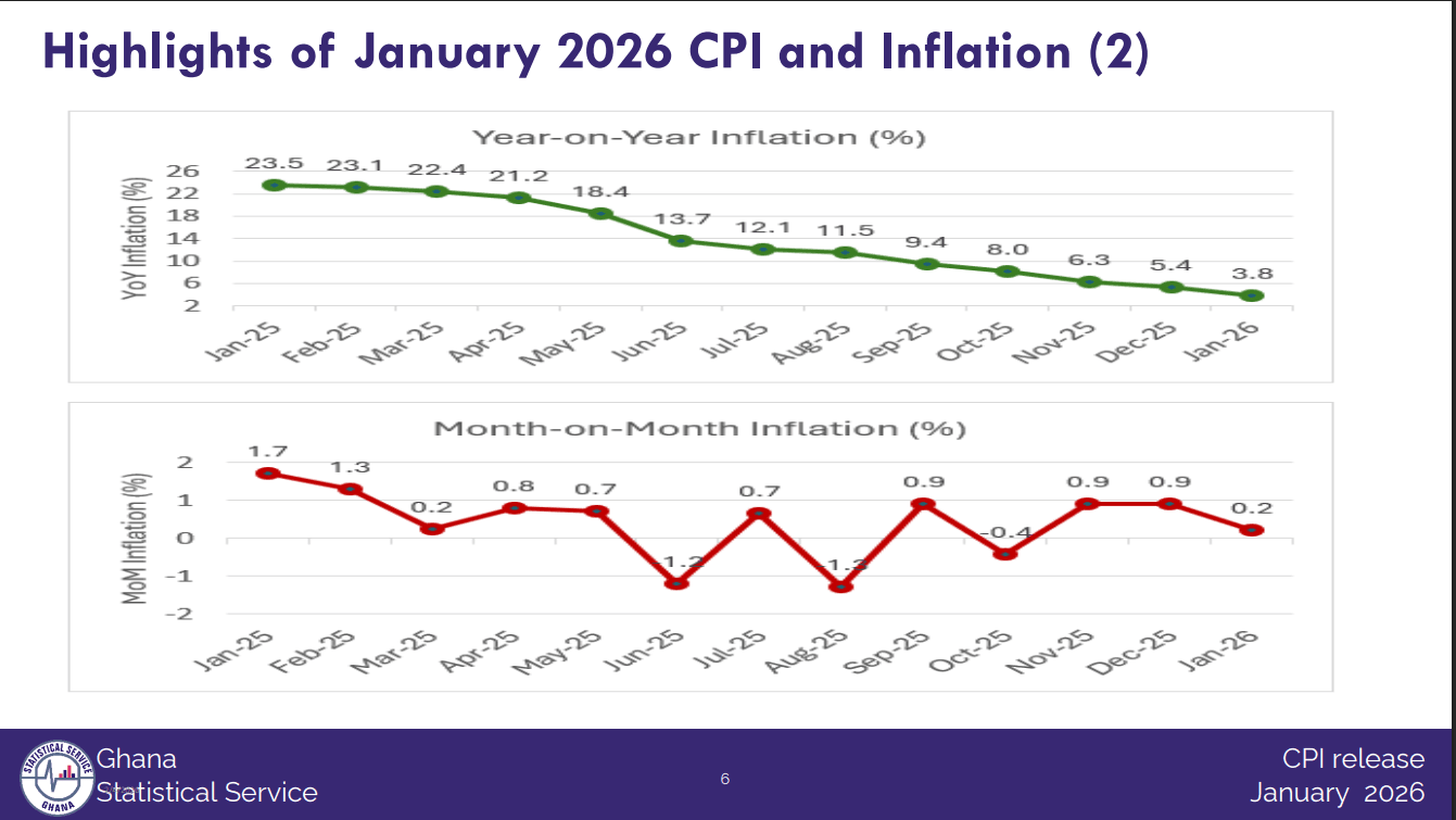 Inflation falls to 3.8%, as price pressures ease for 13th straight month