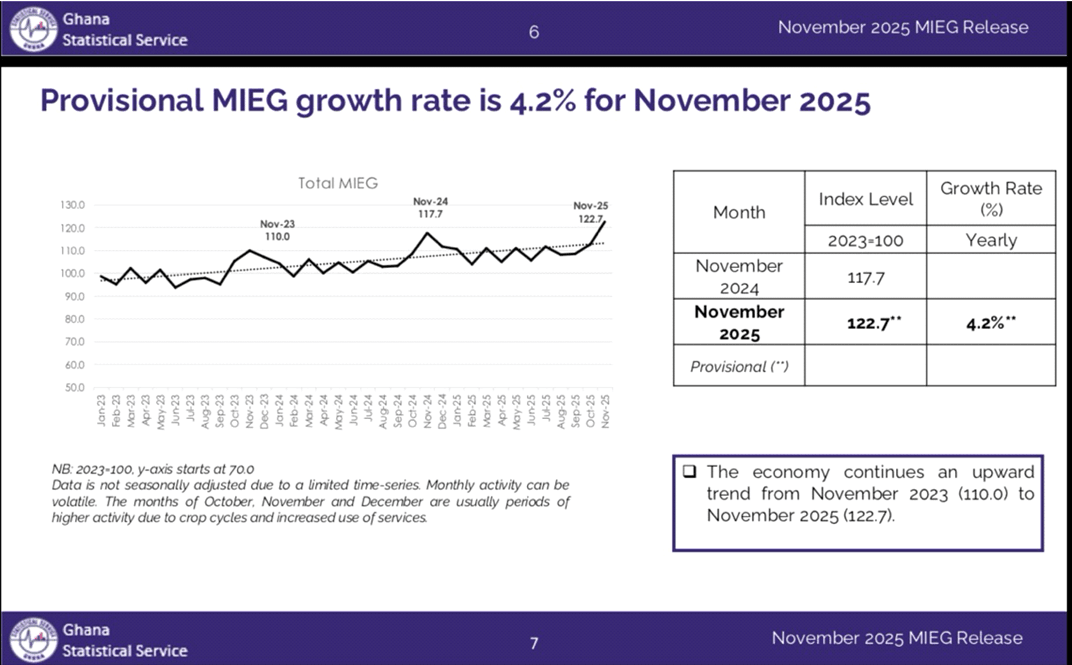 Growth moderates in November 2025, as early Q4 indicators point to slower year-end growth
