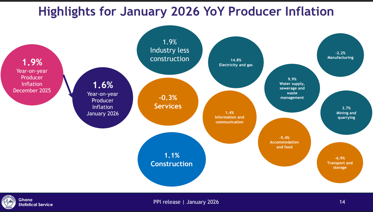 Producer inflation slows to 1.6%, but monthly prices inch upward 3.3%