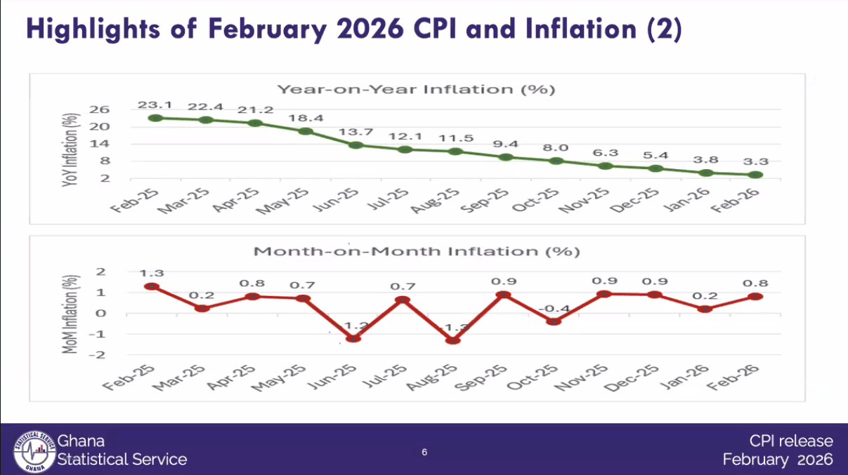 Inflation slows to 3.3% in Feb, extends 14-month decline