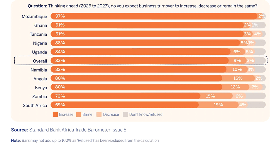 Ghana climbs Africa trade rankings – Standard Bank survey