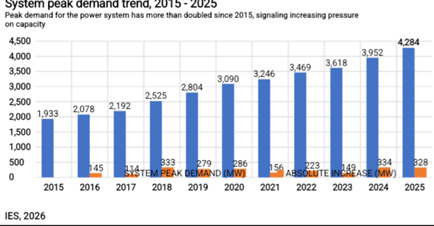 Power grid in high-risk zone – IES