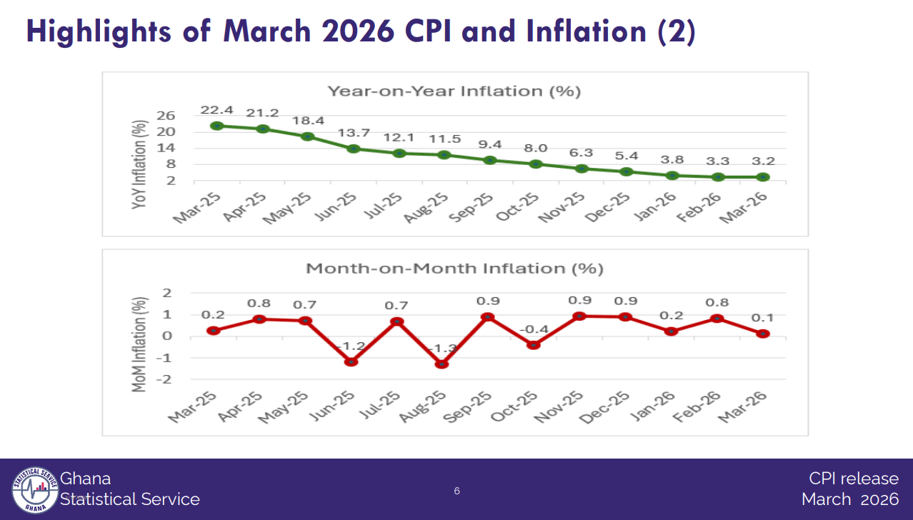 Inflation eases slightly to 3.2%, lowest since 2021 rebasing