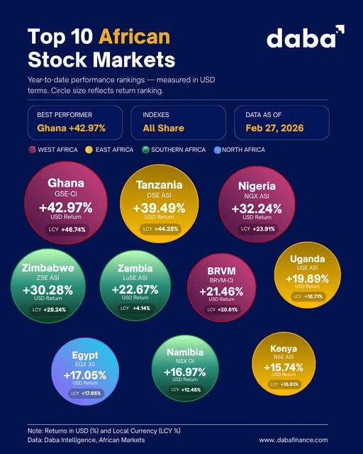 Africa stock markets performance at the end of the first quarter