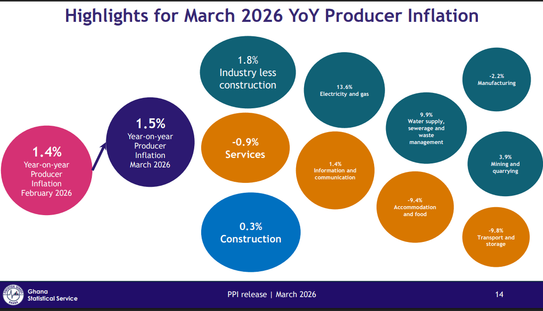 March PPI rises marginally to 1.5%