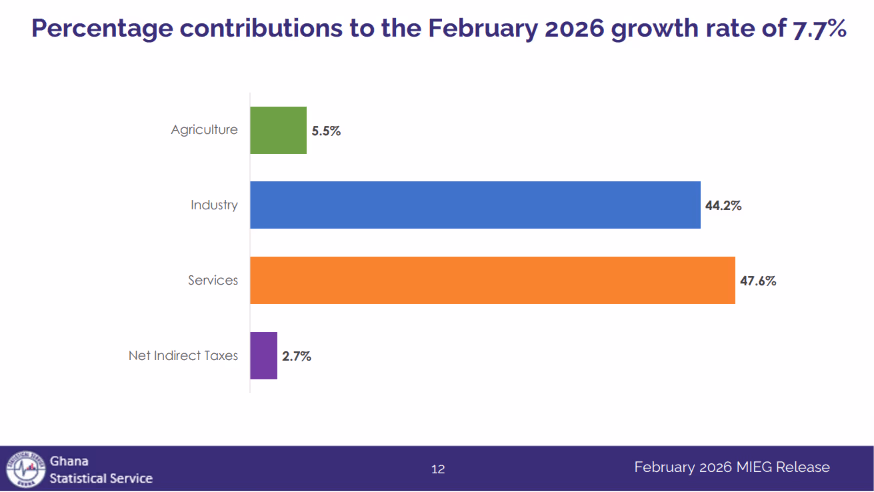 Economic activity expands 7.7% in February