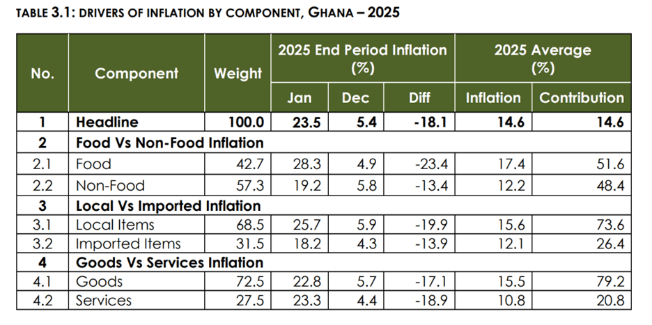 Local items contributed 73.6% of 2025 inflation, outpacing imports – GSS annual report