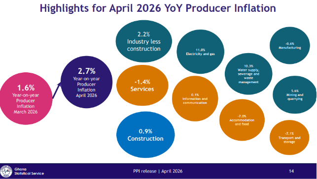 Producer inflation rises to 2.7% in April 2026