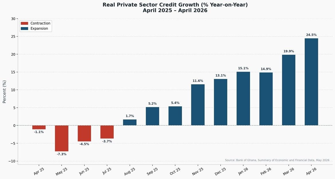 Inflation-adjusted private sector credit up 24.5%