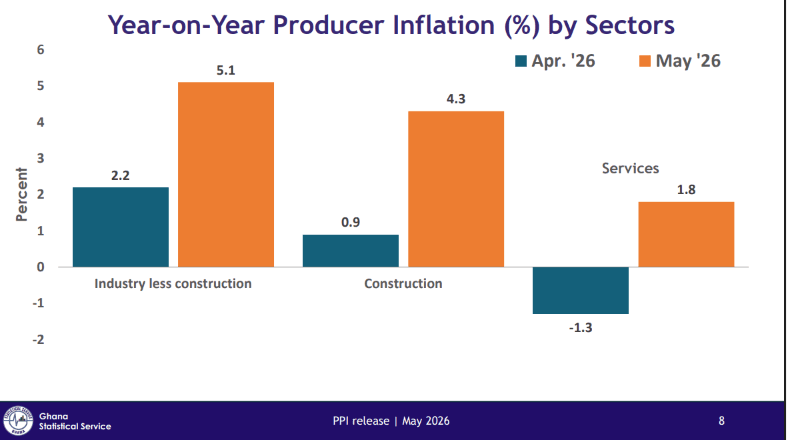 GSS calls for tighter supply-chain monitoring as producer inflation rises to 5.8%