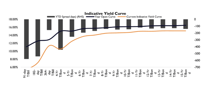 Rising yields, firmer inflation, FX pressures test market optimism