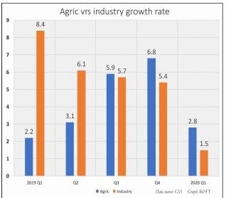 Despite low finance, agric topples industry again
