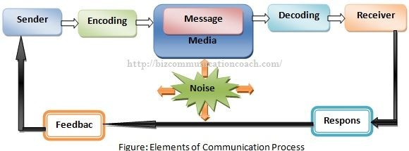 Elements of the Communication process