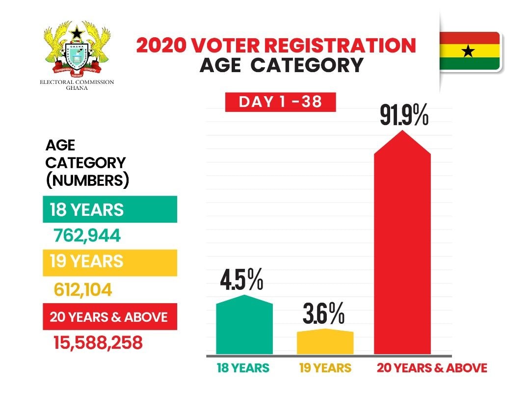 EC registers 16.9m citizens : 3m first-time voters, 7m female, 1m male