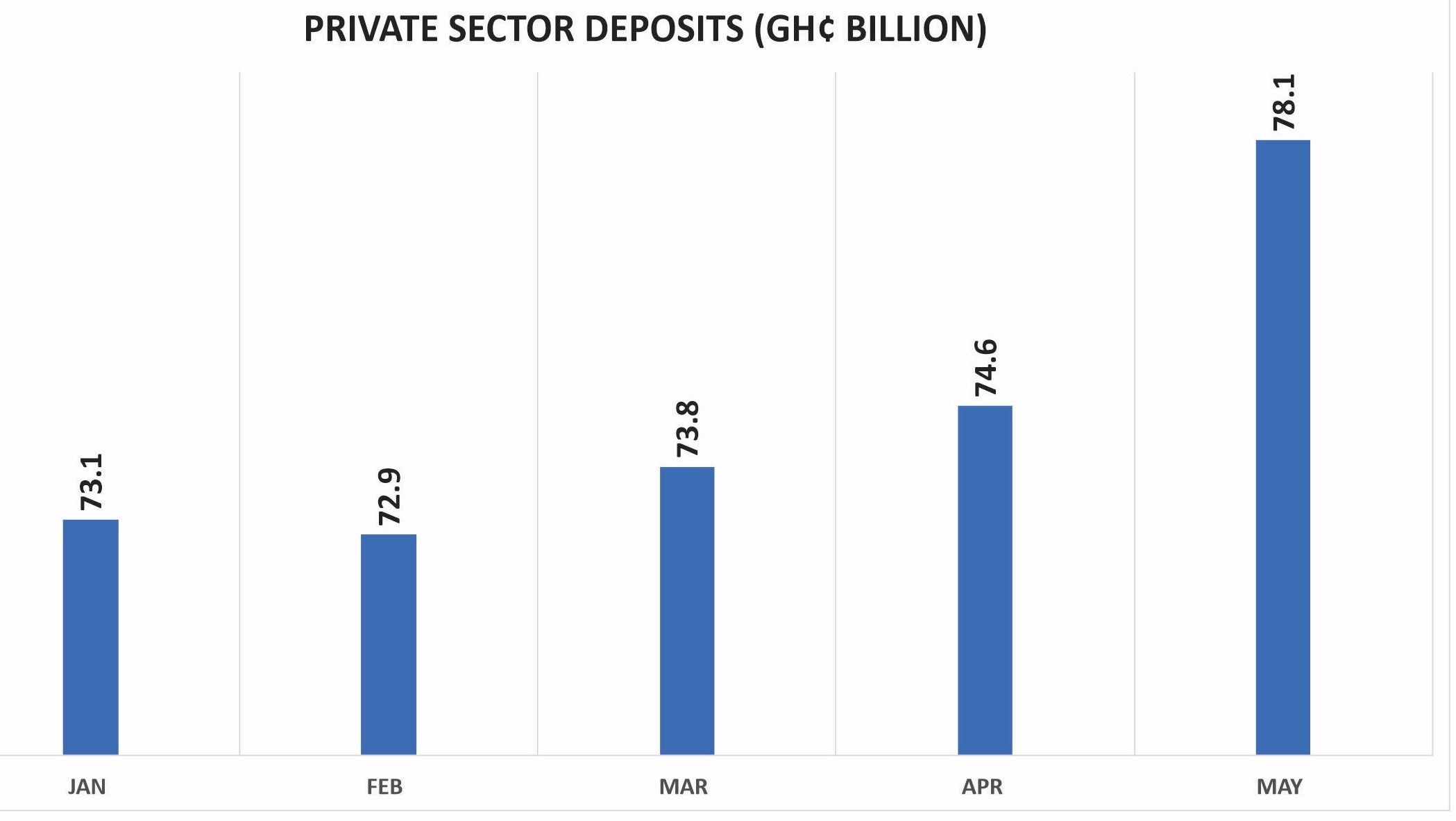 Private sector deposits up despite job losses … analysts credit opening-up of economy and restored confidence in banking sector