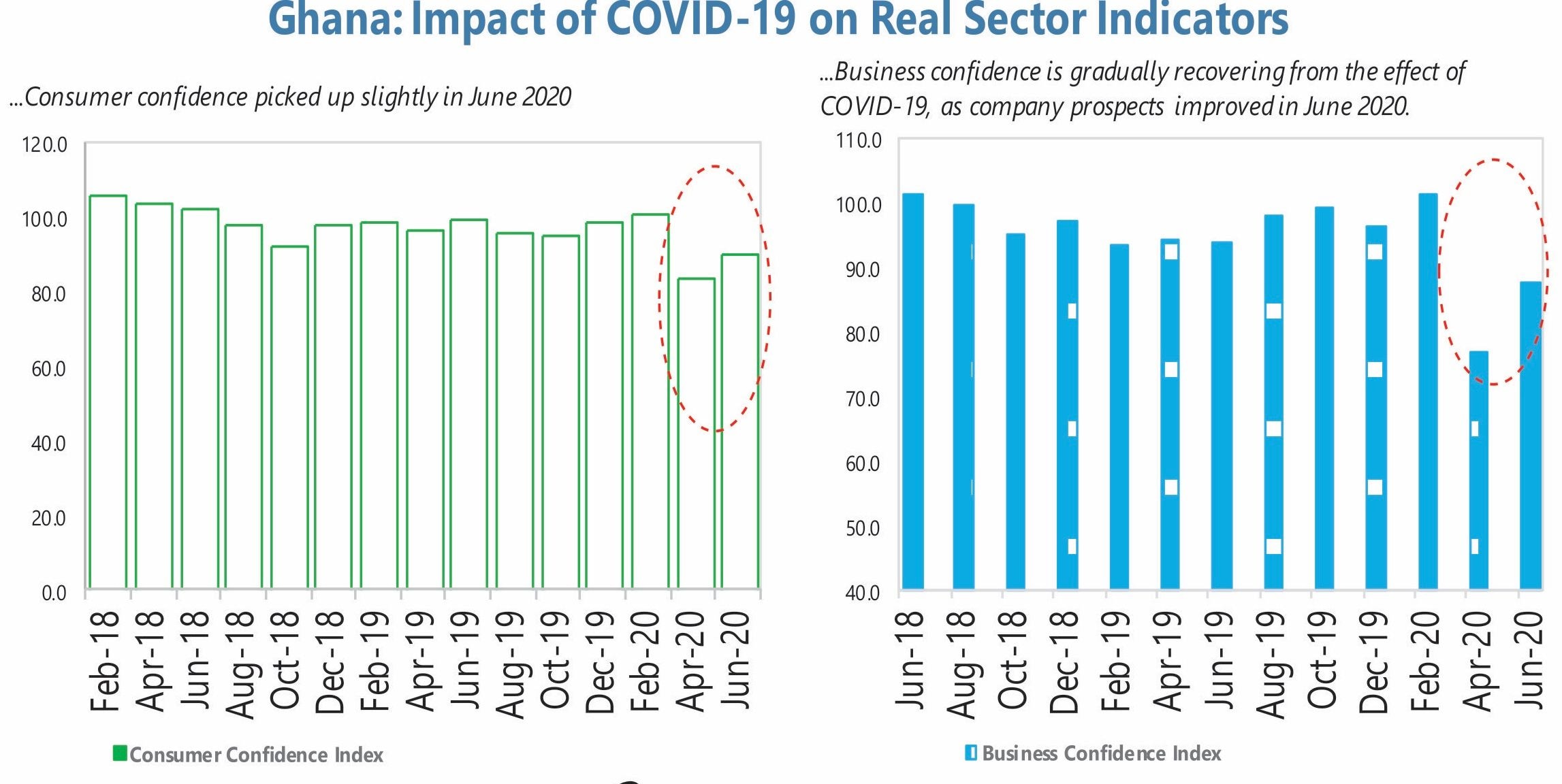 Easing of restrictions brings back business confidence – report